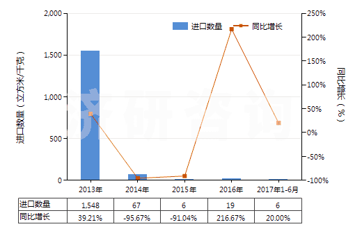 2013-2017年6月中國(guó)氫(HS28041000)進(jìn)口量及增速統(tǒng)計(jì)